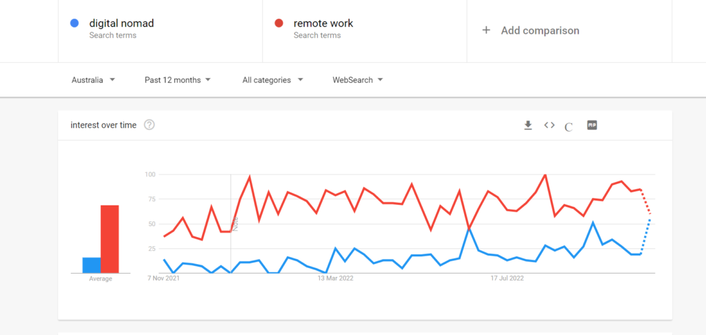 2022 11 07 16 51 41 digital nomad remote work Explore Google Trends